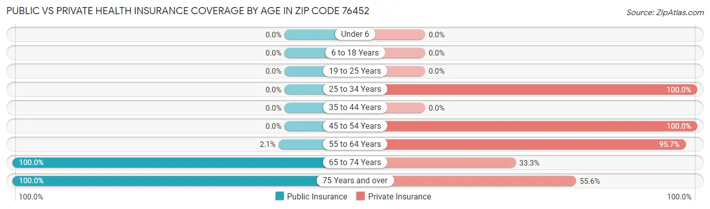 Public vs Private Health Insurance Coverage by Age in Zip Code 76452