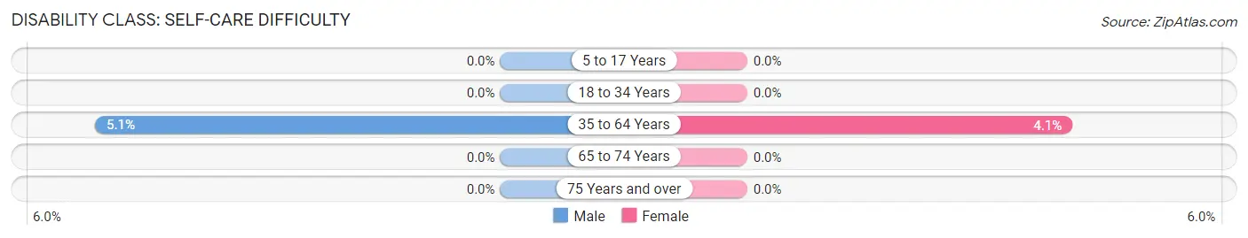 Disability in Zip Code 76452: <span>Self-Care Difficulty</span>