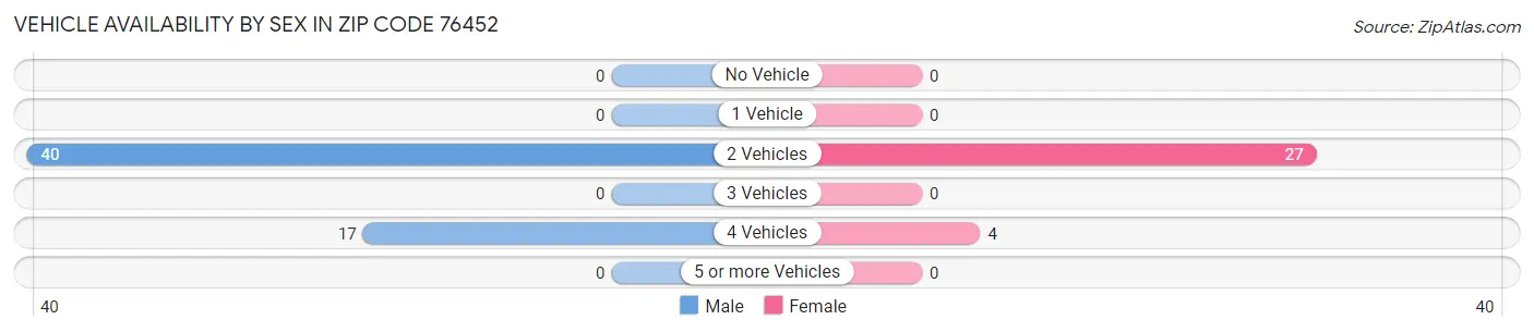 Vehicle Availability by Sex in Zip Code 76452