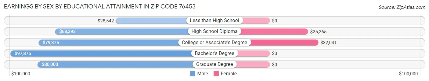 Earnings by Sex by Educational Attainment in Zip Code 76453