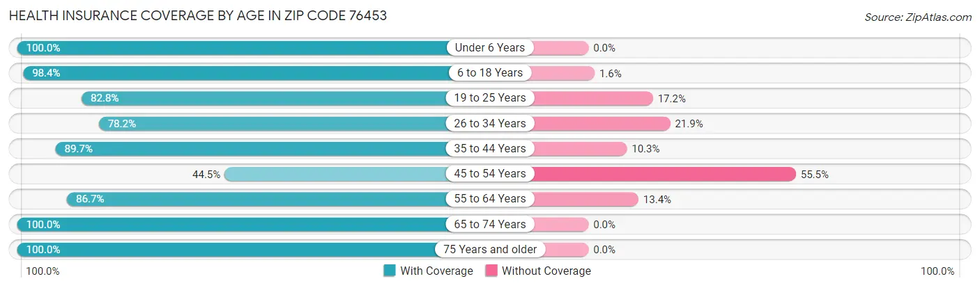 Health Insurance Coverage by Age in Zip Code 76453