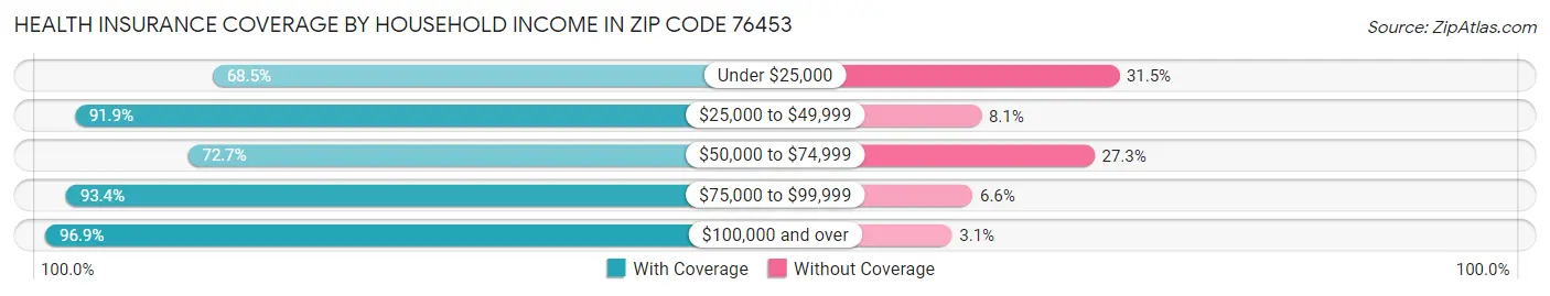 Health Insurance Coverage by Household Income in Zip Code 76453