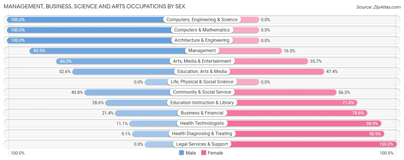 Management, Business, Science and Arts Occupations by Sex in Zip Code 76453