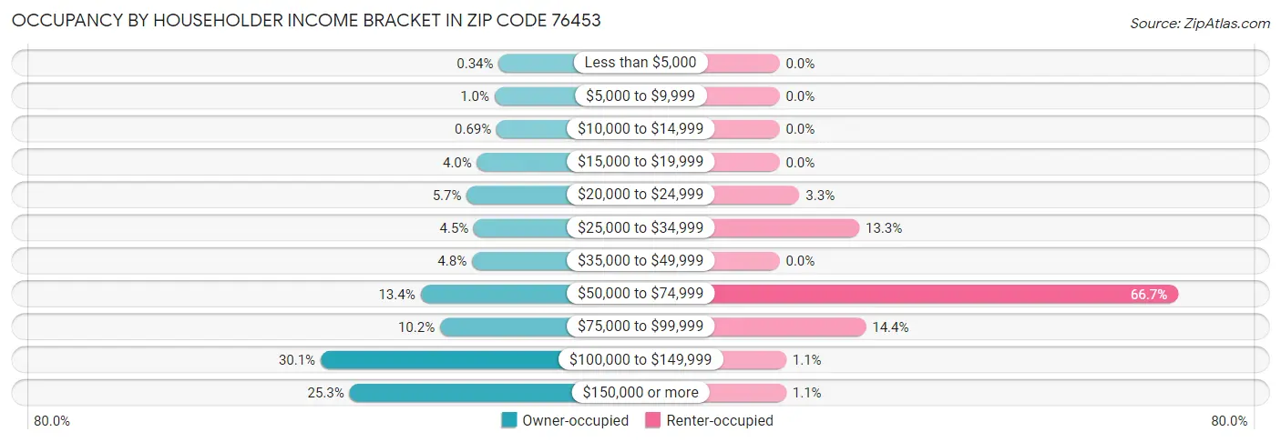 Occupancy by Householder Income Bracket in Zip Code 76453