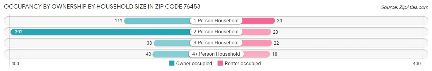 Occupancy by Ownership by Household Size in Zip Code 76453