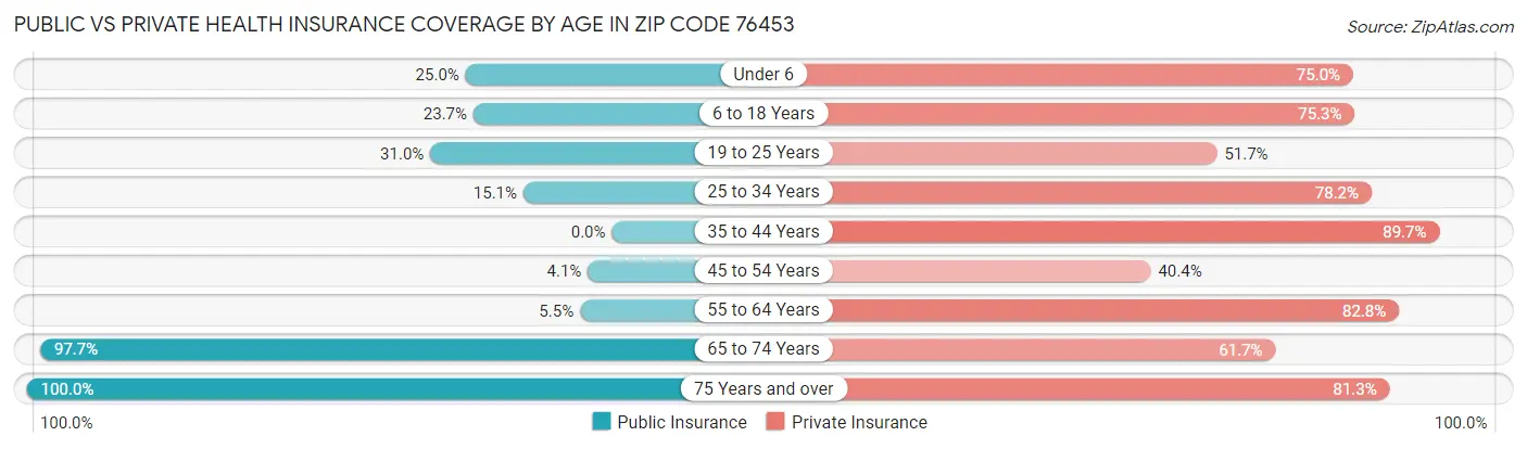 Public vs Private Health Insurance Coverage by Age in Zip Code 76453