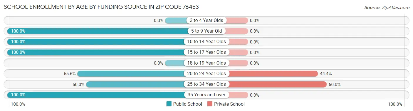 School Enrollment by Age by Funding Source in Zip Code 76453