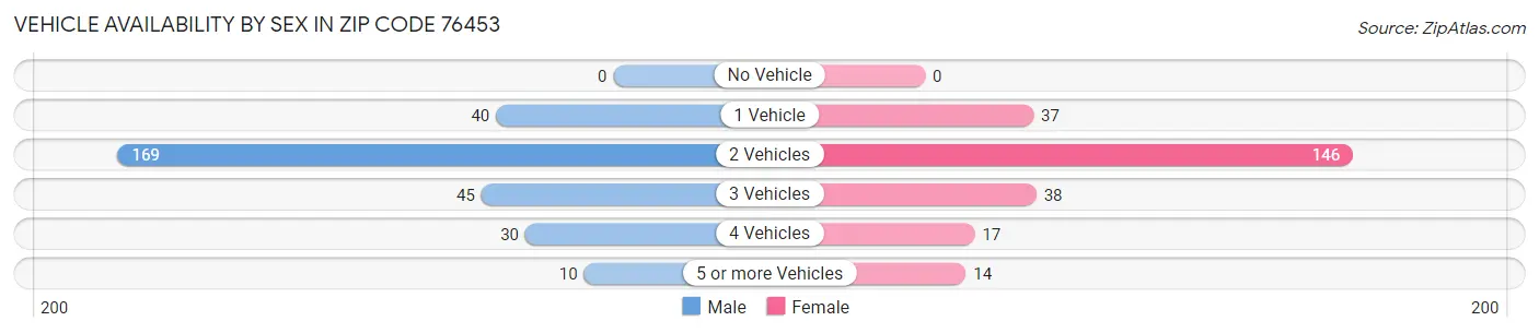 Vehicle Availability by Sex in Zip Code 76453