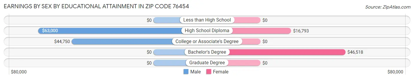 Earnings by Sex by Educational Attainment in Zip Code 76454