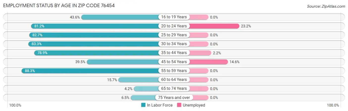 Employment Status by Age in Zip Code 76454