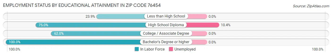 Employment Status by Educational Attainment in Zip Code 76454