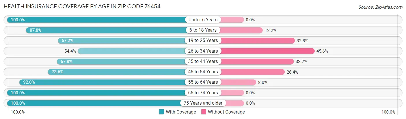 Health Insurance Coverage by Age in Zip Code 76454