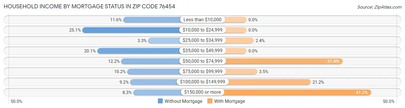 Household Income by Mortgage Status in Zip Code 76454