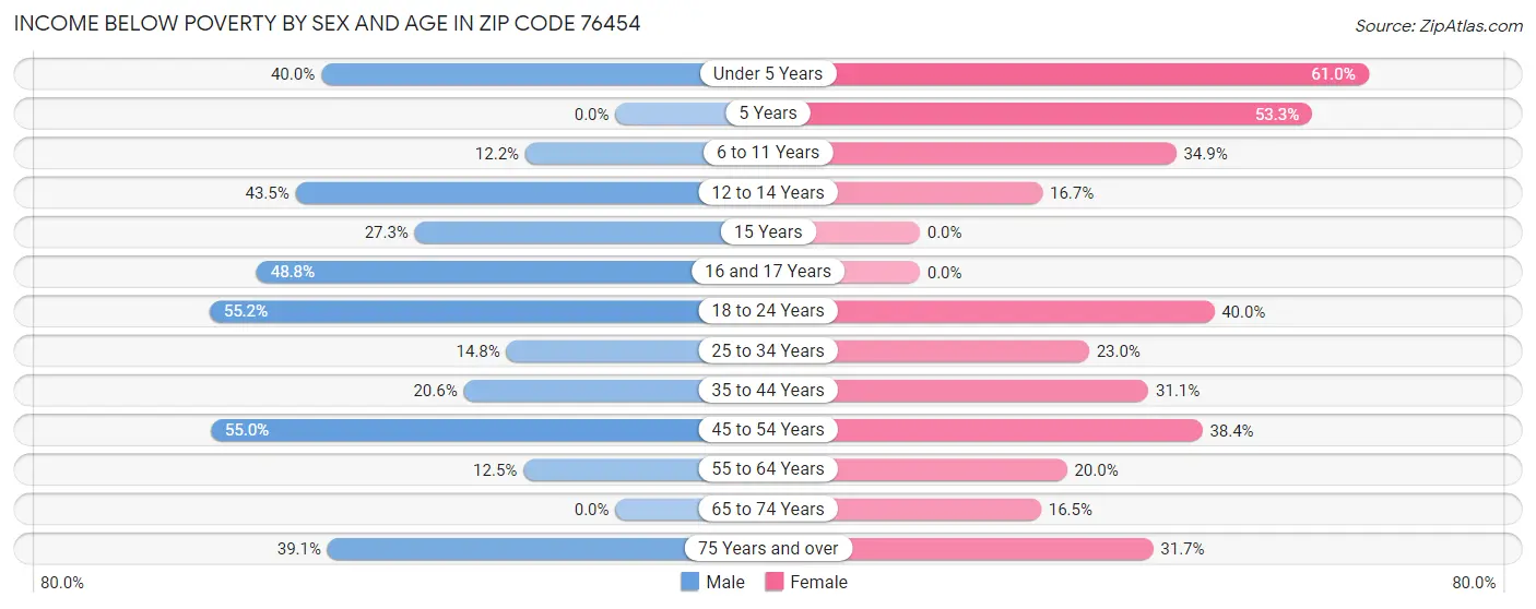 Income Below Poverty by Sex and Age in Zip Code 76454