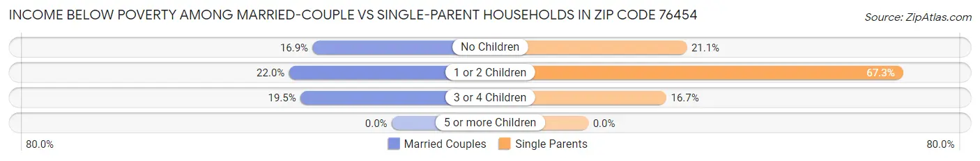Income Below Poverty Among Married-Couple vs Single-Parent Households in Zip Code 76454