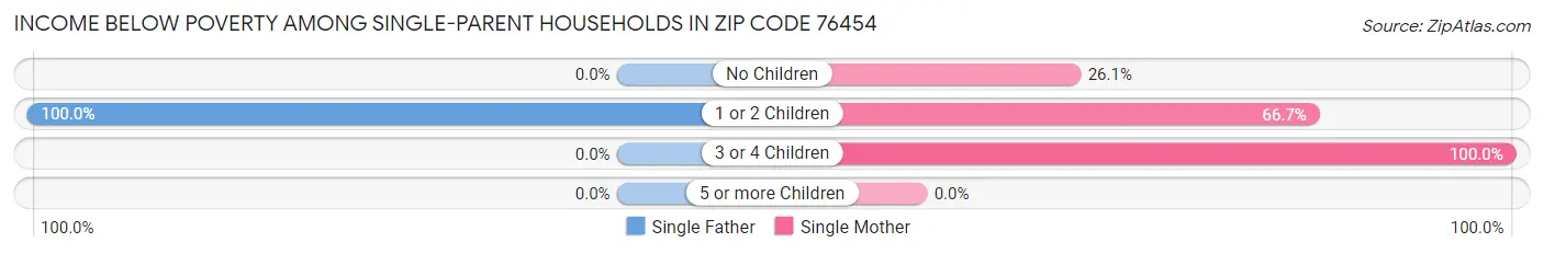 Income Below Poverty Among Single-Parent Households in Zip Code 76454
