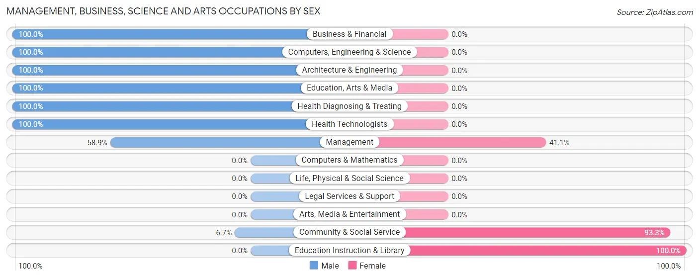 Management, Business, Science and Arts Occupations by Sex in Zip Code 76454