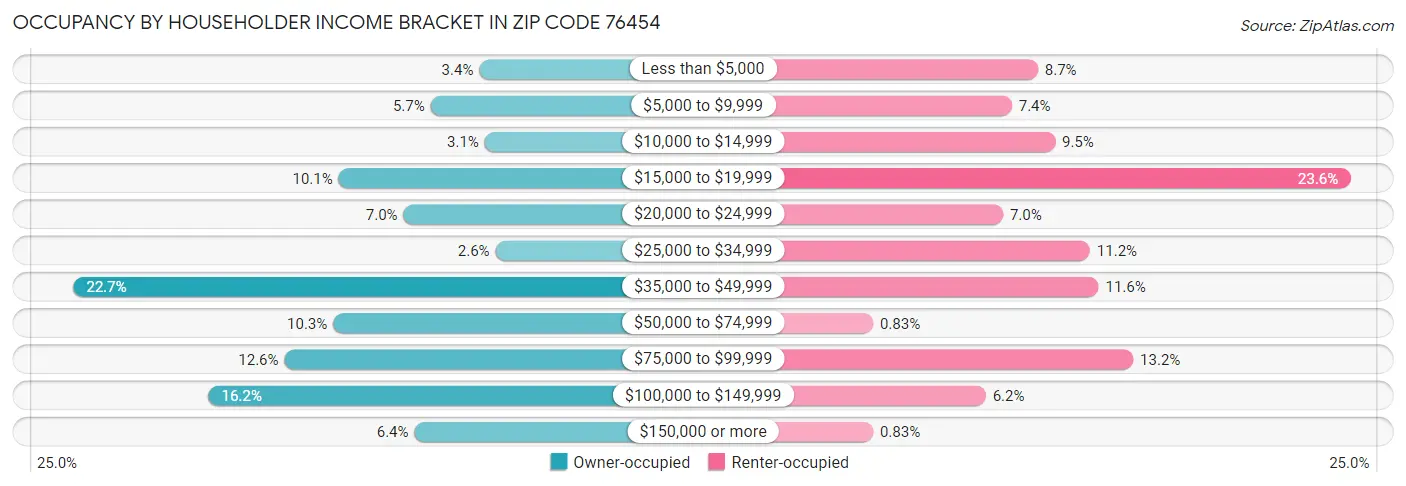 Occupancy by Householder Income Bracket in Zip Code 76454