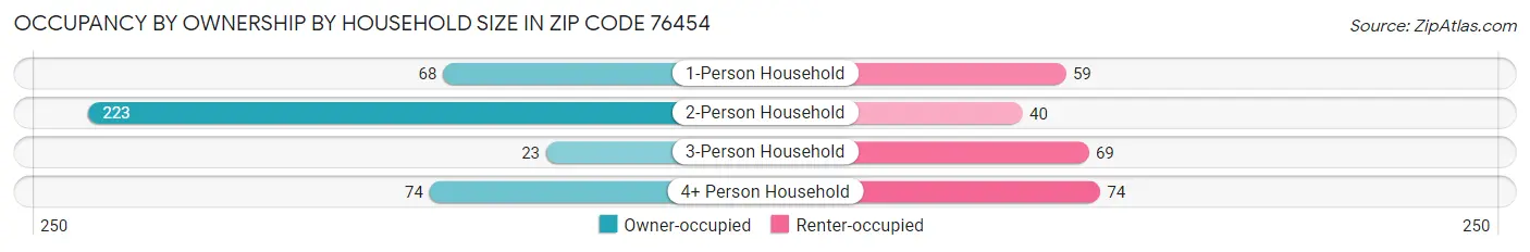 Occupancy by Ownership by Household Size in Zip Code 76454