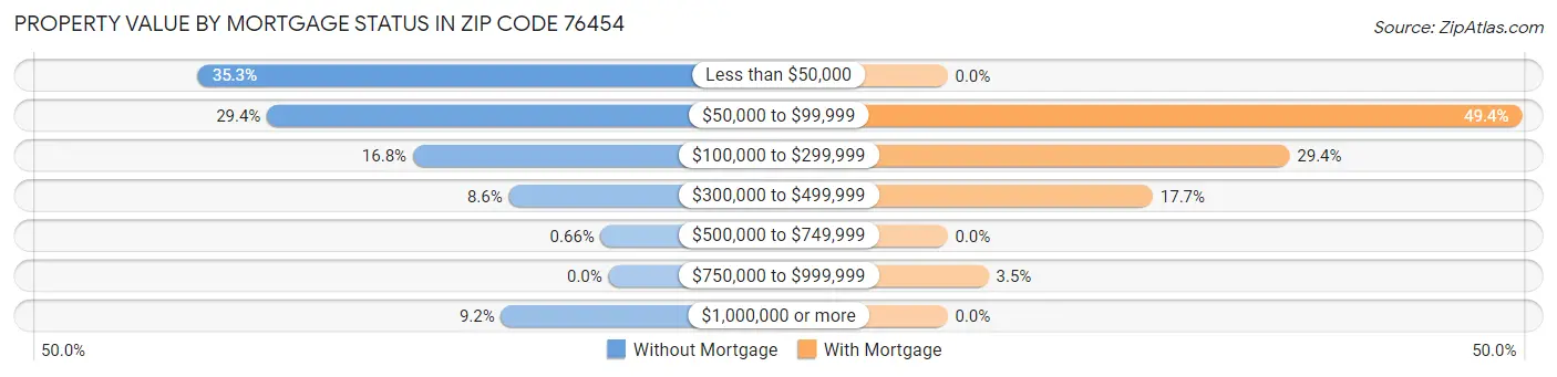 Property Value by Mortgage Status in Zip Code 76454