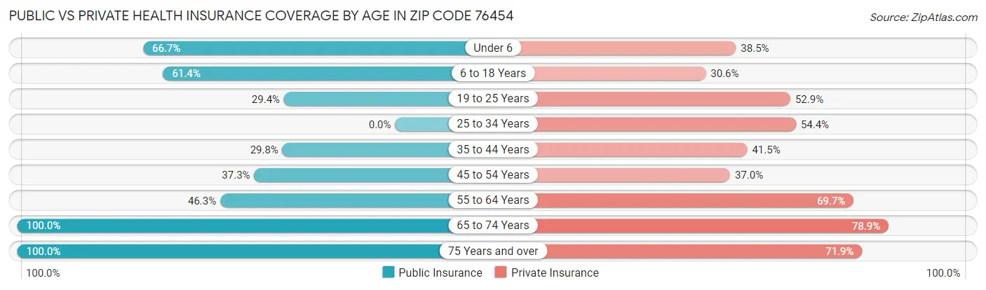 Public vs Private Health Insurance Coverage by Age in Zip Code 76454