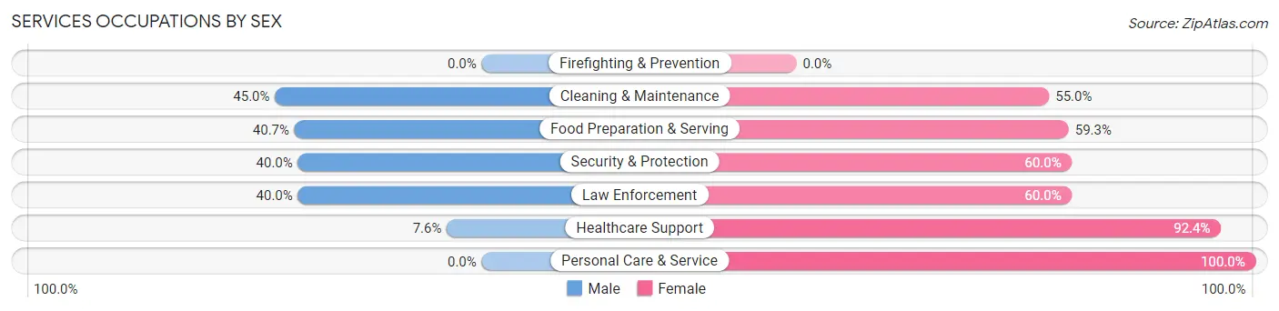Services Occupations by Sex in Zip Code 76454