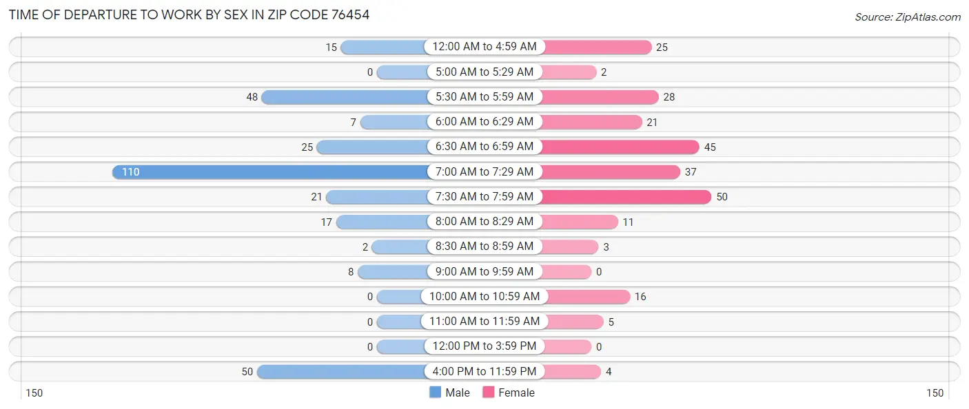 Time of Departure to Work by Sex in Zip Code 76454