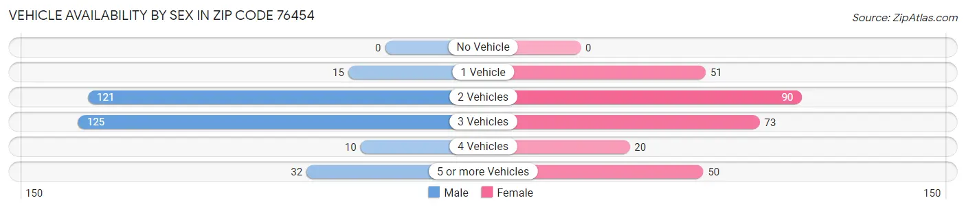 Vehicle Availability by Sex in Zip Code 76454