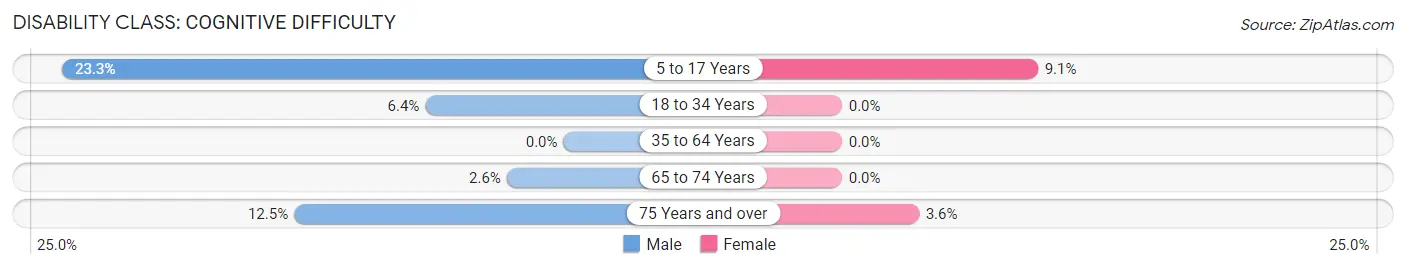 Disability in Zip Code 76455: <span>Cognitive Difficulty</span>