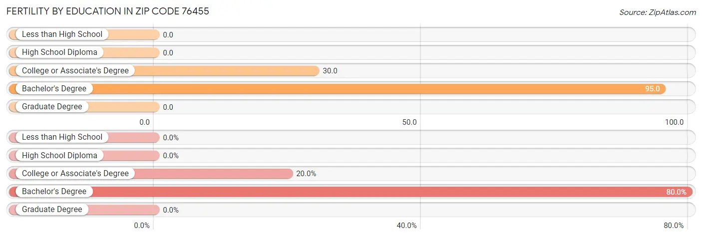 Female Fertility by Education Attainment in Zip Code 76455