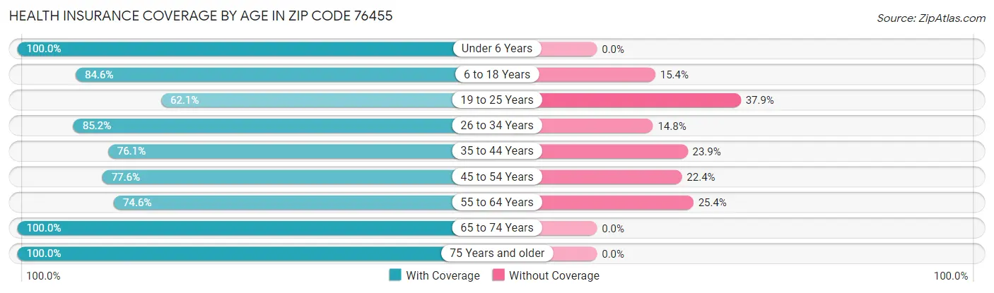 Health Insurance Coverage by Age in Zip Code 76455
