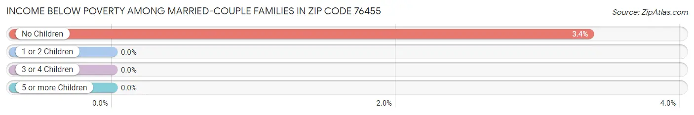 Income Below Poverty Among Married-Couple Families in Zip Code 76455