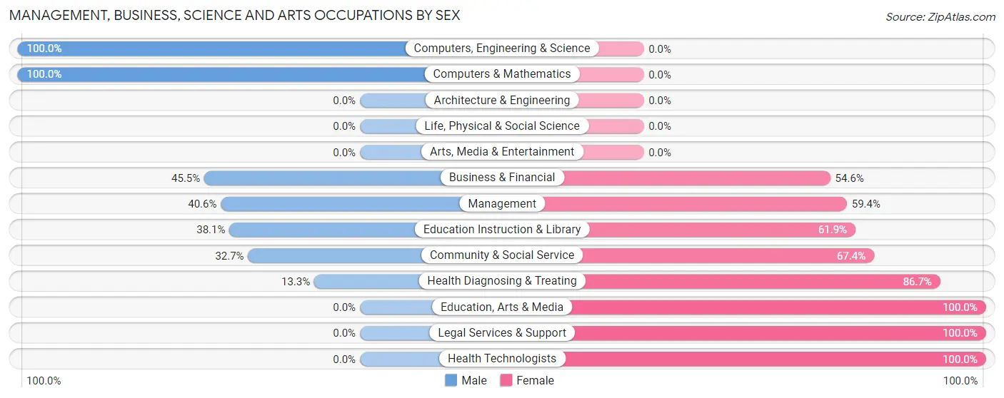 Management, Business, Science and Arts Occupations by Sex in Zip Code 76455
