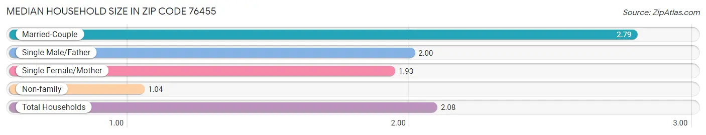 Median Household Size in Zip Code 76455