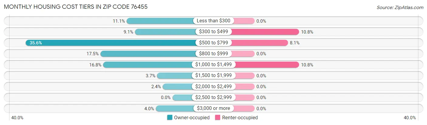 Monthly Housing Cost Tiers in Zip Code 76455