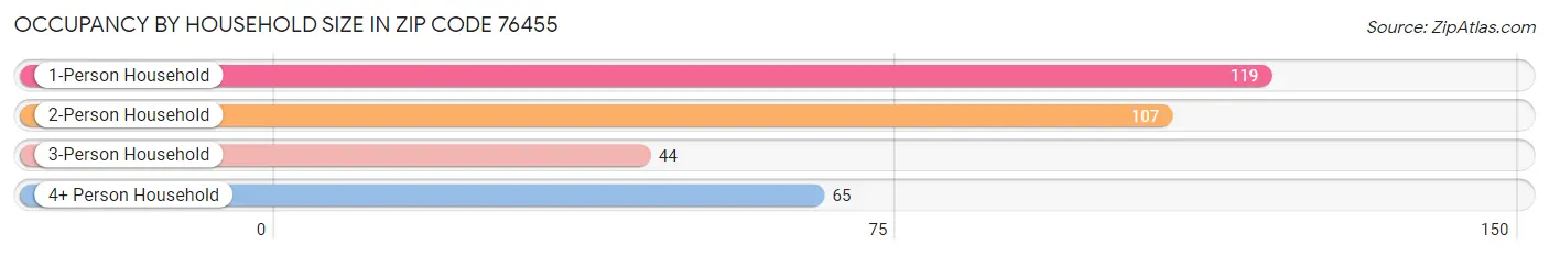 Occupancy by Household Size in Zip Code 76455