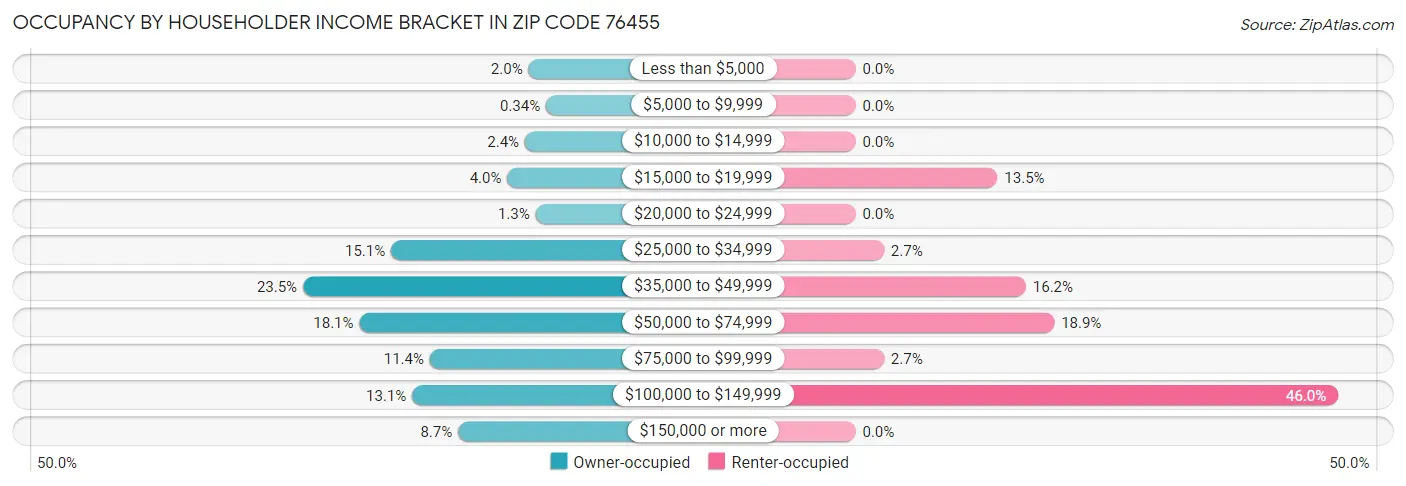 Occupancy by Householder Income Bracket in Zip Code 76455