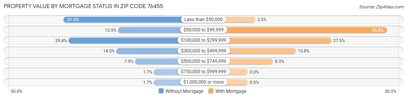 Property Value by Mortgage Status in Zip Code 76455