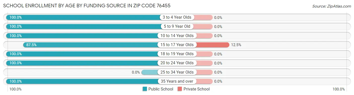 School Enrollment by Age by Funding Source in Zip Code 76455