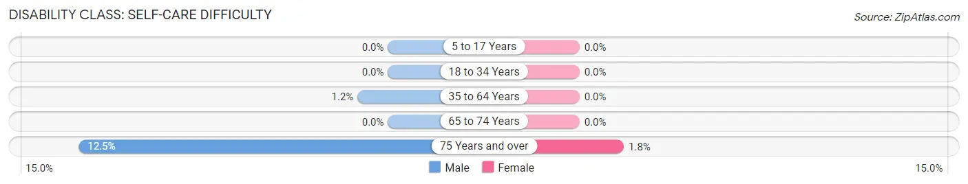 Disability in Zip Code 76455: <span>Self-Care Difficulty</span>