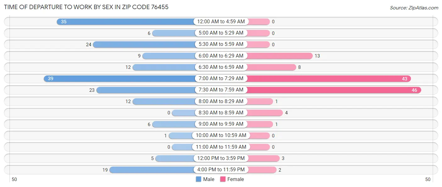 Time of Departure to Work by Sex in Zip Code 76455