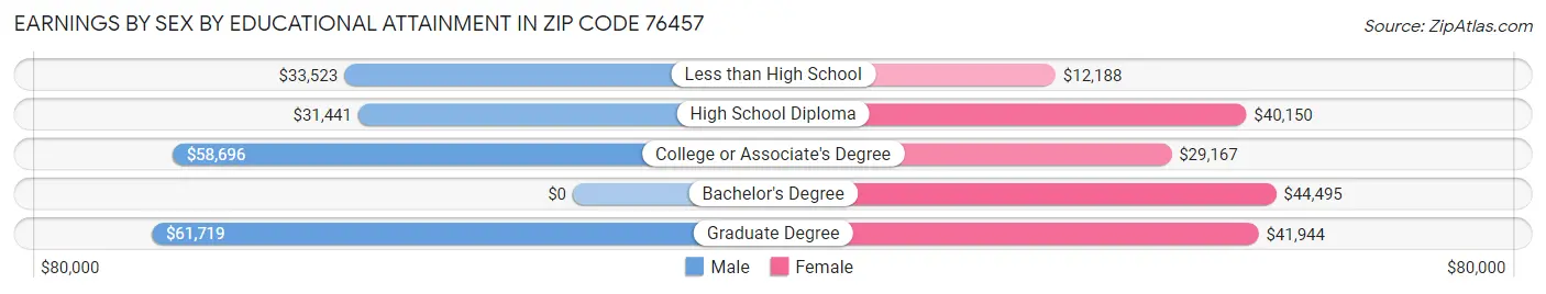 Earnings by Sex by Educational Attainment in Zip Code 76457
