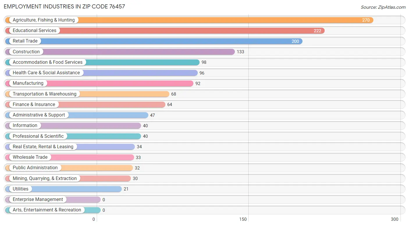 Employment Industries in Zip Code 76457