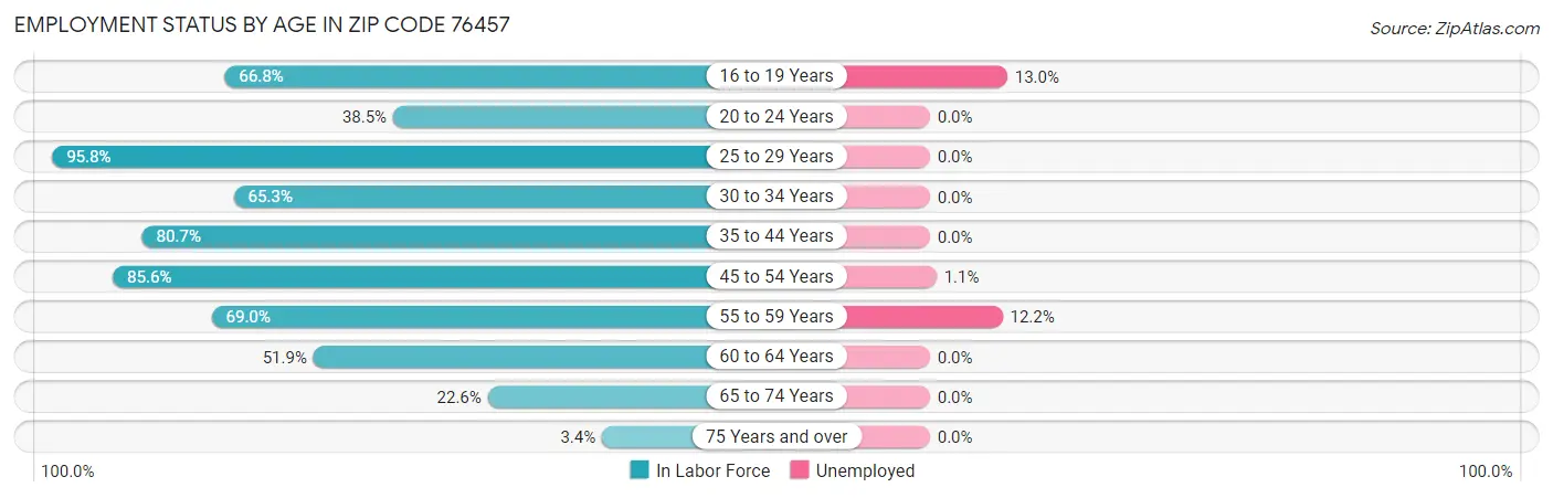 Employment Status by Age in Zip Code 76457