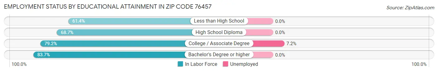 Employment Status by Educational Attainment in Zip Code 76457