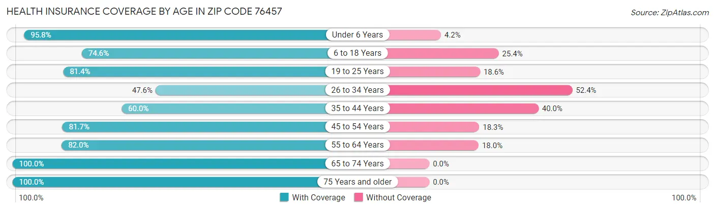 Health Insurance Coverage by Age in Zip Code 76457