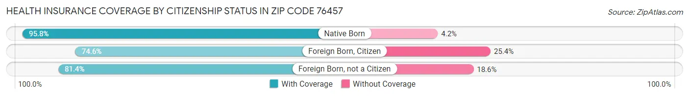 Health Insurance Coverage by Citizenship Status in Zip Code 76457