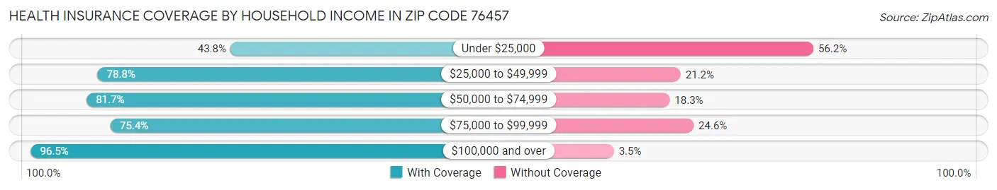 Health Insurance Coverage by Household Income in Zip Code 76457