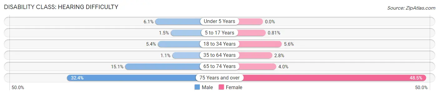 Disability in Zip Code 76457: <span>Hearing Difficulty</span>