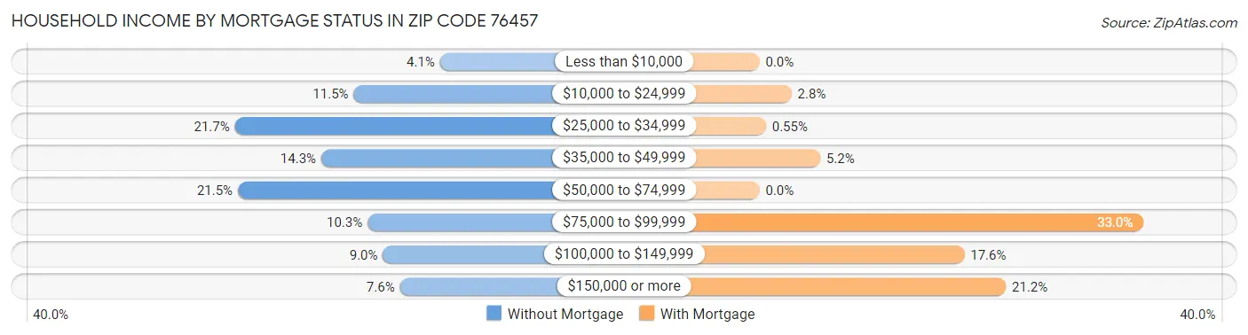 Household Income by Mortgage Status in Zip Code 76457
